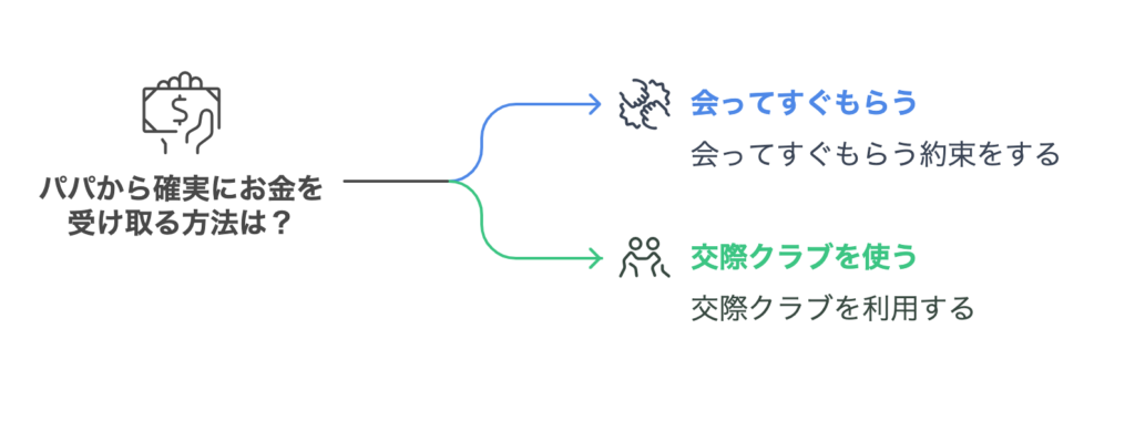 パパから確実にお金を受け取る方法は？