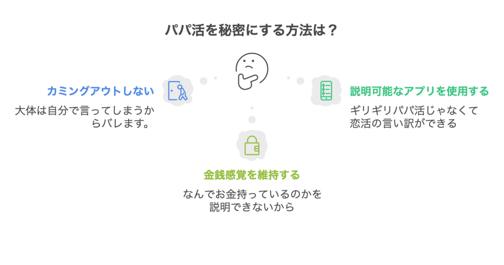 パパ活を秘密にする方法は？