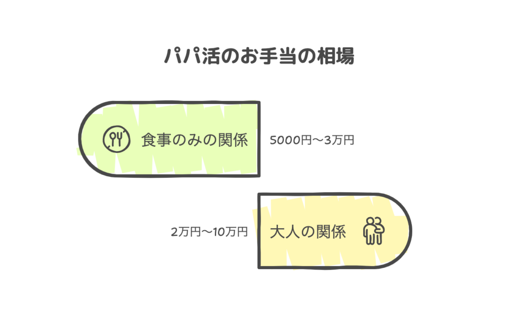 パパ活のお手当の相場