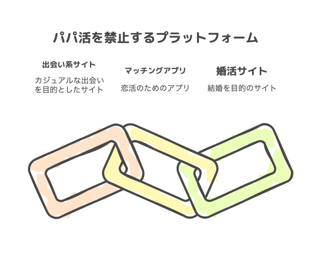 パパ活を禁止するプラットフォーム