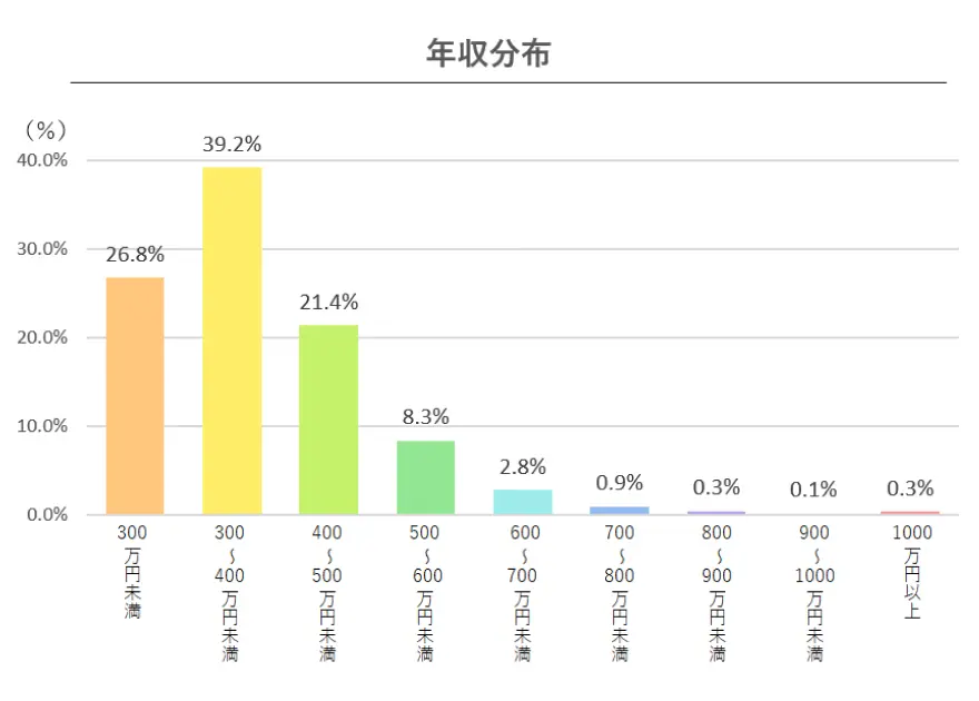 20代の年収分布