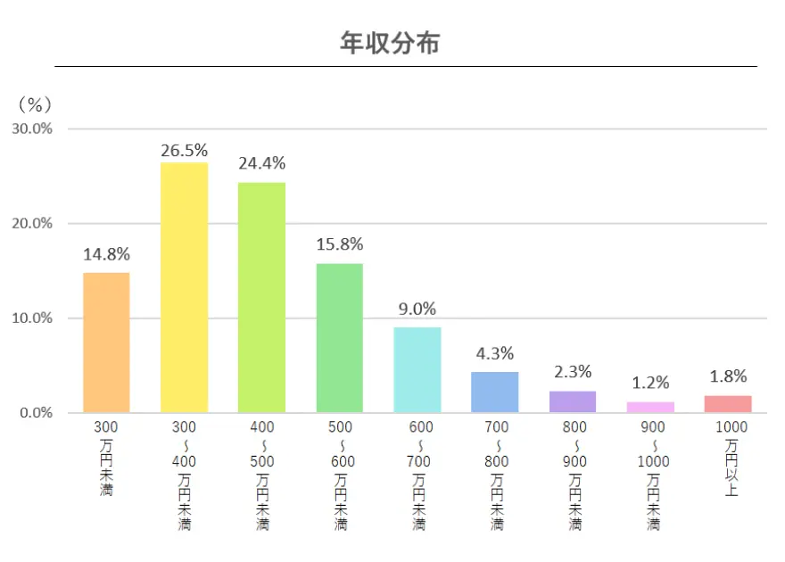 30代の年収分布