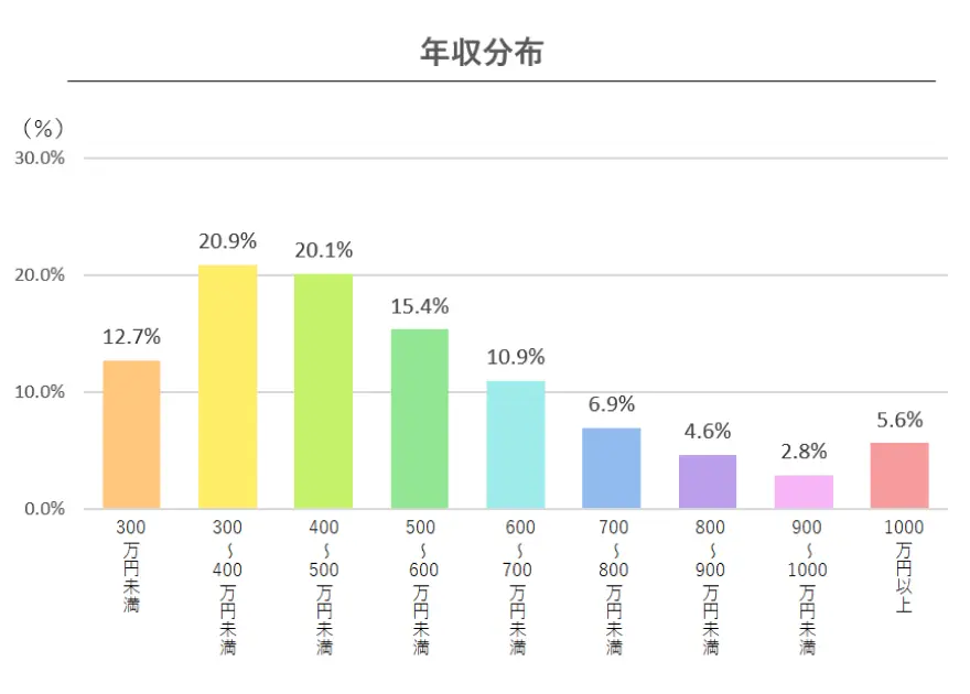 40代の年収分布