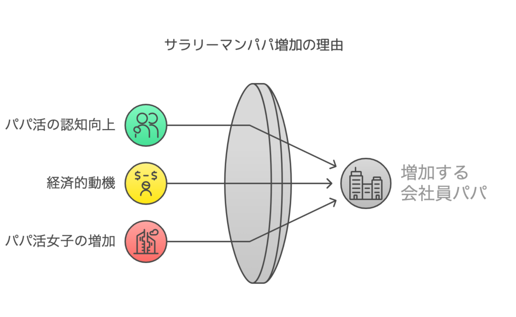 サラリーマンパパ増加の理由