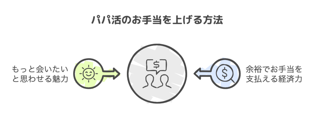 パパ活のお手当を上げる方法