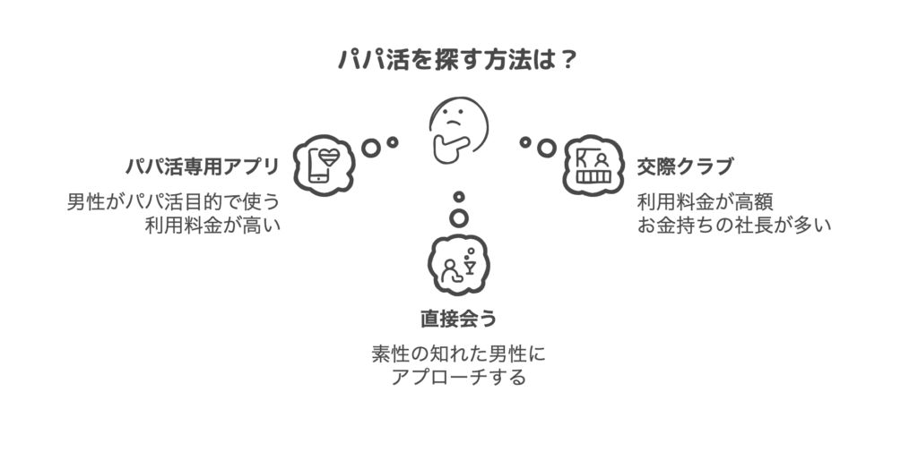 パパ活を探す方法は？