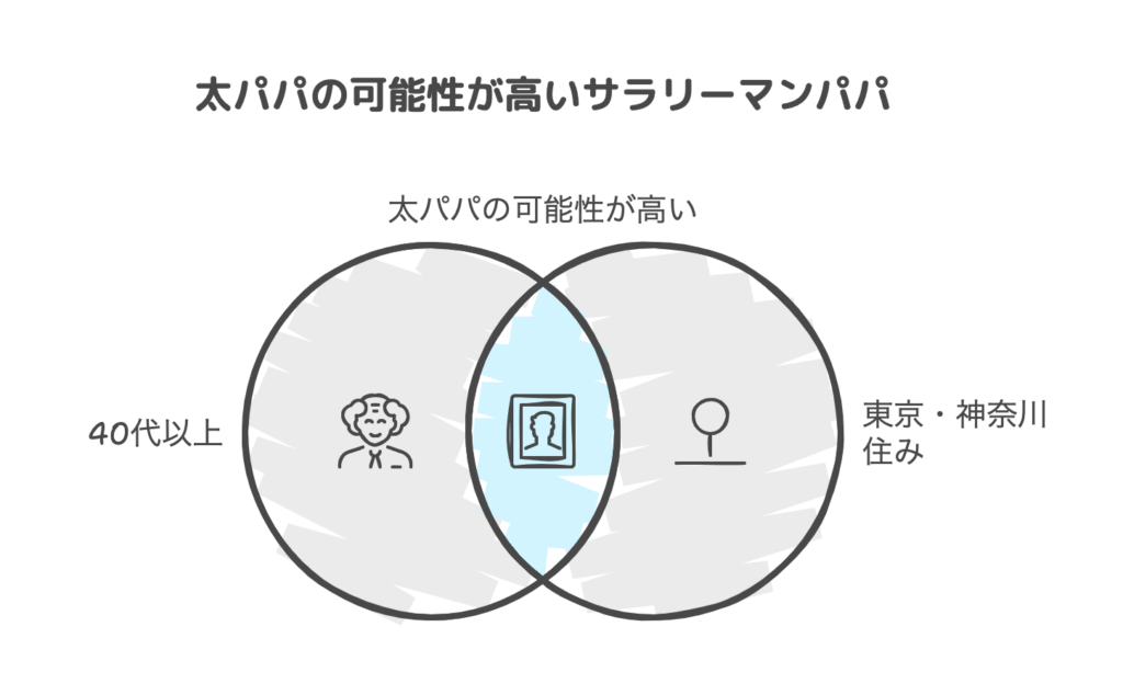 太パパの可能性が高いサラリーマンパパ