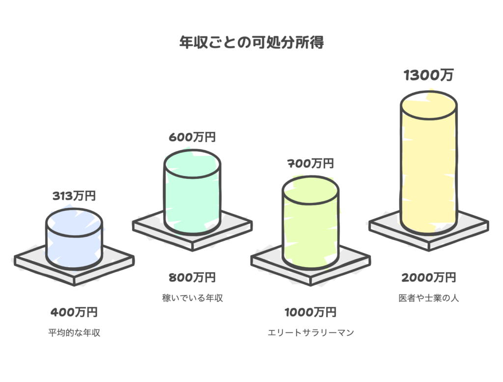 年収ごとの可処分所得