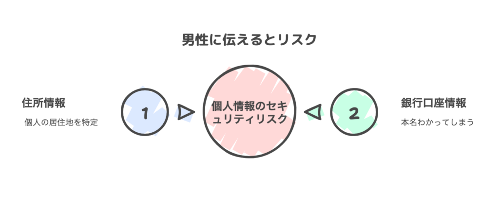 男性に伝えるとリスク