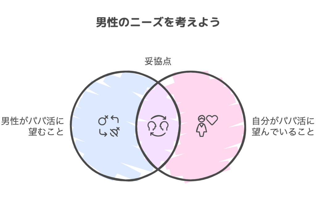 男性のニーズを考えよう