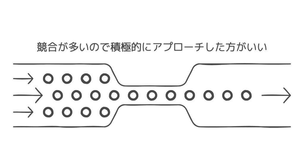 競争相手は多いよ