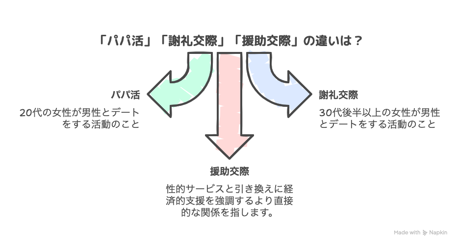「パパ活」「謝礼交際」「援助交際」の違いを比較