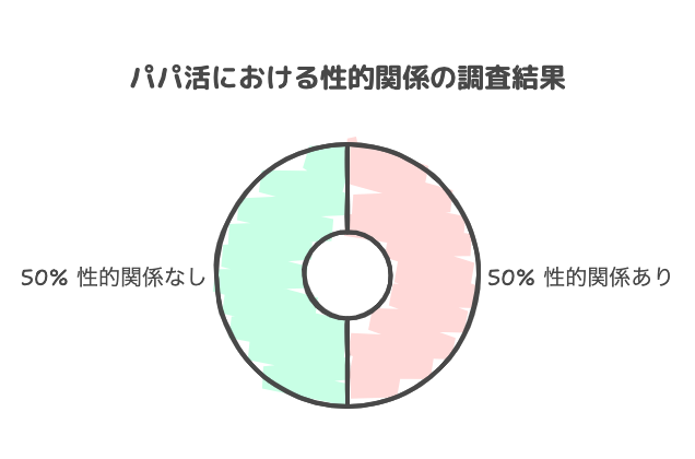 パパ活における性的な関係の調査結果