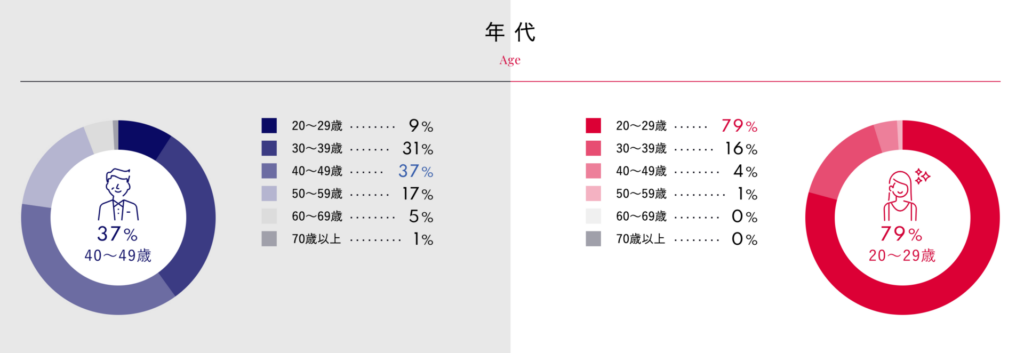 シュガーダディの年代のデータ