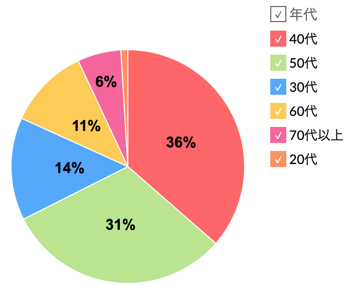 男性の年代別登録数